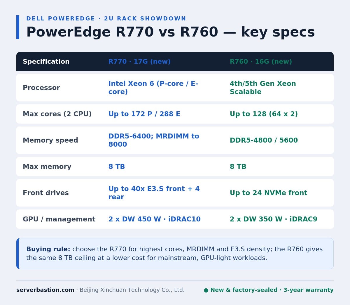 Infographic comparing Dell PowerEdge R770 vs R760 key specifications: CPU, cores, memory, storage and management