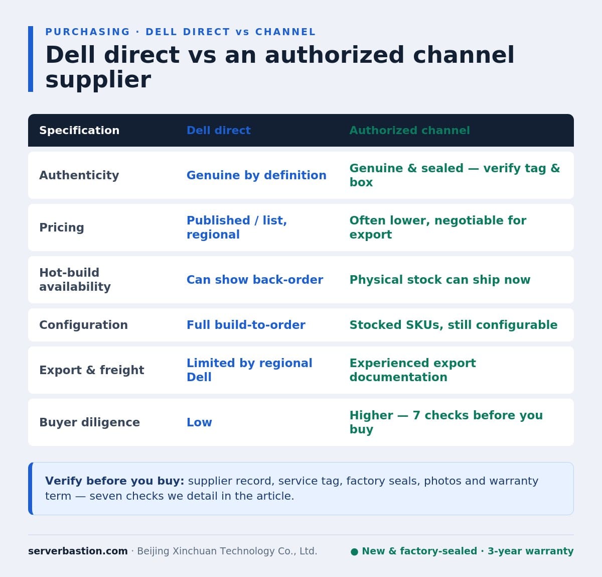 Infographic comparing buying a Dell PowerEdge direct from Dell versus through an authorized channel supplier