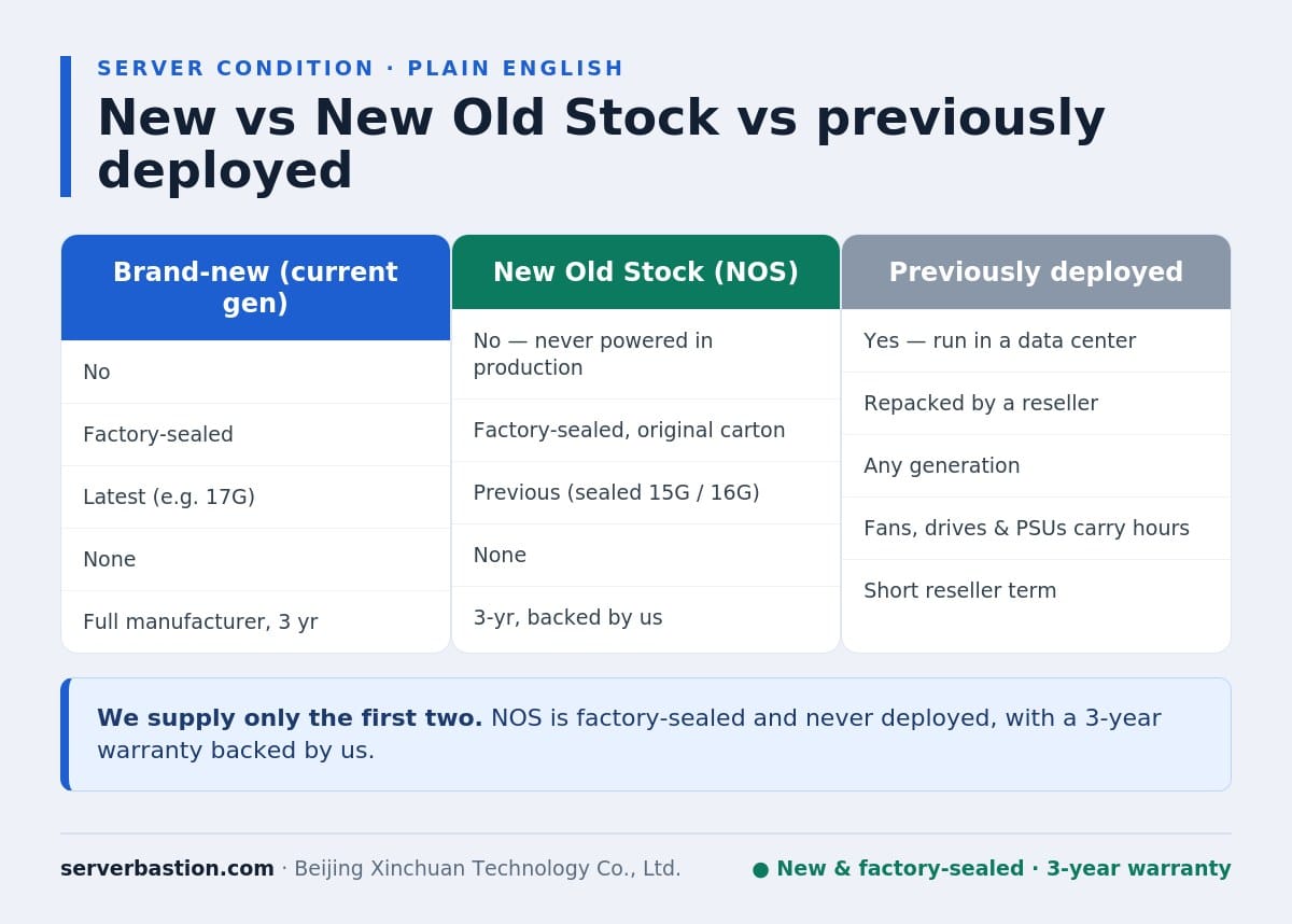 Infographic explaining the difference between brand-new, New Old Stock (NOS) and previously deployed servers