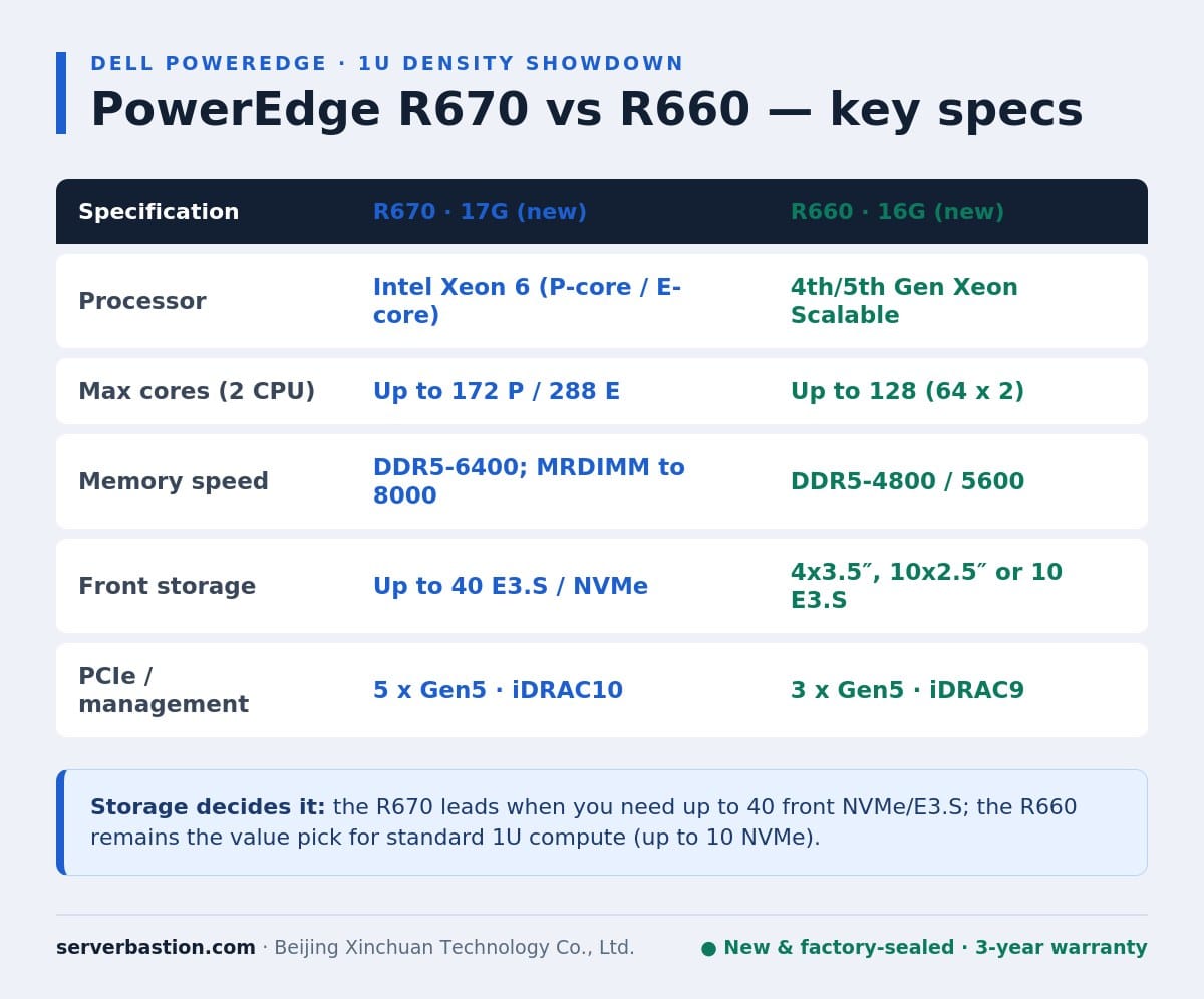 Infographic comparing Dell PowerEdge R670 vs R660 1U server key specifications: CPU, memory, front storage and PCIe