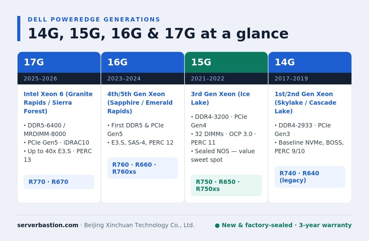 Infographic timeline of Dell PowerEdge generations 14G, 15G, 16G and 17G with CPU, memory and model highlights