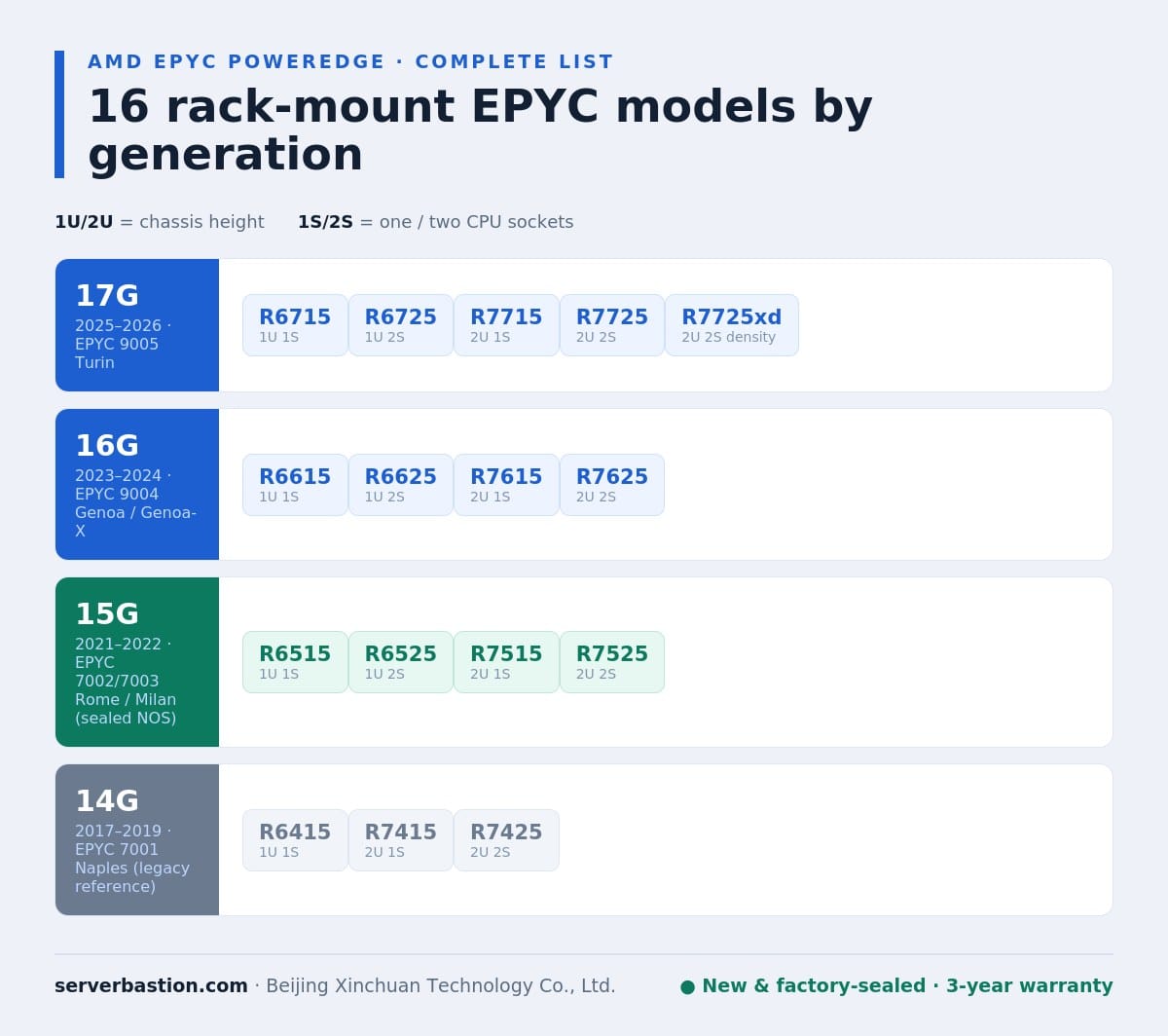 Infographic matrix of all 16 rack-mount AMD EPYC Dell PowerEdge server models by generation, 1U/2U and socket count