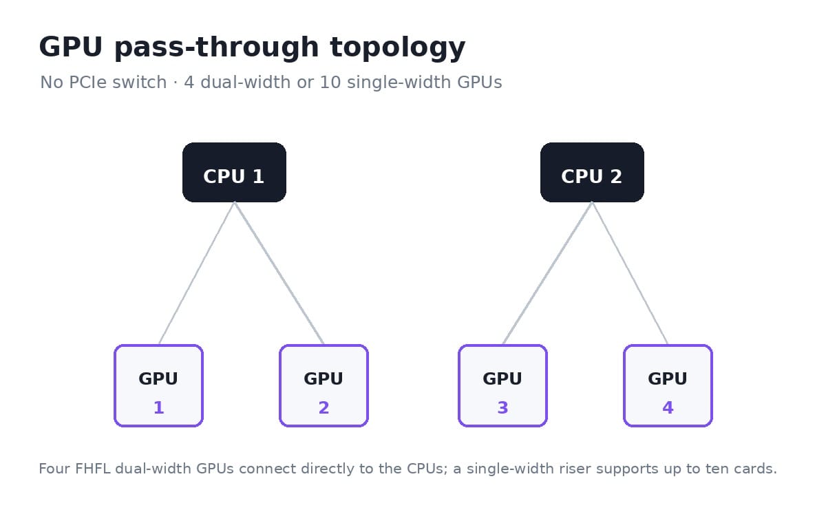GPU topology showing dual CPUs connected through PCIe pass-through to four dual-width or ten single-width accelerators