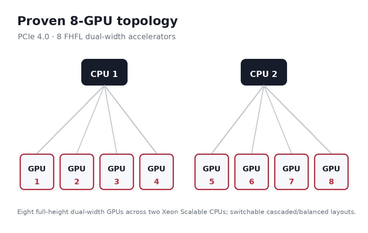 G5500 V6 GPU topology with dual Ice Lake CPUs and eight dual-width accelerators over PCIe 4.0