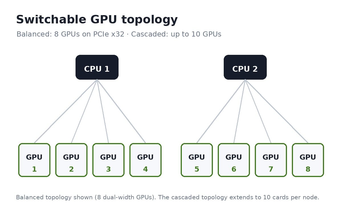 G5500 V7 GPU topology with dual Xeon CPUs and up to ten dual-width accelerators over PCIe 5.0